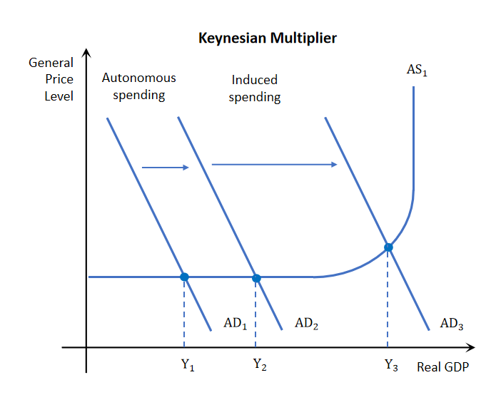 <p>Initial injection to the economy is called autonomous spending. the subsequent spending is called induced spending which stimulates AD further </p>