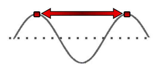 <p>the distance between 2 consecutive crests or 2 consecutive troughs</p>