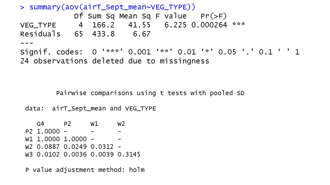 <p>A scientist is investigating if the mean air temperature (airT_Sept_mean) is different among different vegetation types (VEG_TYPE). Given the output of the ANOVA and the output of the post-hoc pairwise comparison below (including the vegetation types indicated as: G4, P2, W1, W2, W3), and given a significance level of 0.1, which is/are true (more than one can be true)?</p><p>The mean air temperature in September (airT_Sept_mean) differs between vegetation type P2 and W2</p><p>&nbsp;</p><p>The mean air temperature in September (airT_Sept_mean) differs among all of the vegetation types</p><p>&nbsp;</p><p>The mean air temperature in September (airT_Sept_mean) differs between vegetation type G4 and W2</p><p>&nbsp;</p><p>The mean air temperature in September (airT_Sept_mean) does not differ between vegetation type W1 and W3</p>