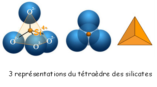 <p><span style="font-family: "Calibri", sans-serif;"><span>-</span></span><span style="font-family: "Times New Roman"; line-height: normal; font-size: 7pt;"><span> </span></span><span style="font-family: "Aptos Display", sans-serif;"><span>second éléement le plus abondant dans la croûte terrestre </span></span><span><span>à</span></span><span style="font-family: "Aptos Display", sans-serif;"><span> silicium cation Si</span><sup><span>4+</span></sup><span> </span></span><span><span>à</span></span><span style="font-family: "Aptos Display", sans-serif;"><span> il s’inscrit parfaitement dans le lacune du tétraèdre oxygène et donne le SiO4</span><sup><span>4-</span></sup></span></p><p><span style="font-family: "Aptos Display", sans-serif; line-height: 115%;"><span>EXP : olivine</span></span></p>