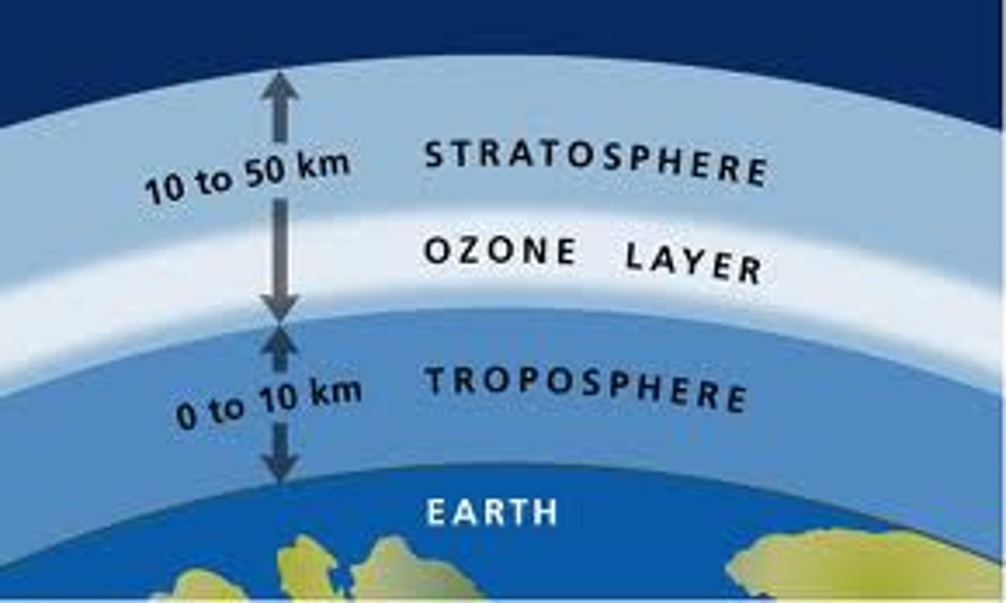 <p>Atmospheric ozone is concentrated in a layer in stratosphere, about 9 to 18 miles above Earth's surface.</p>