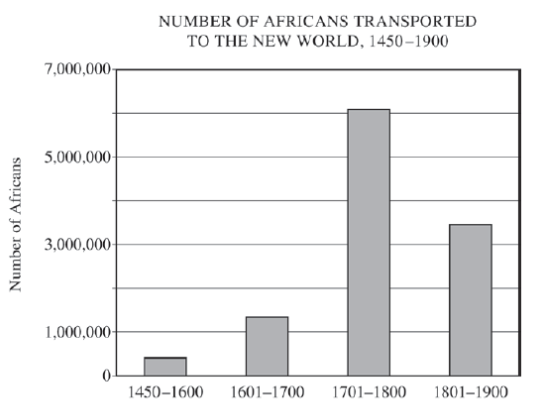 <p>The pattern depicted on the graph from 1450 to 1800 best serves as evidence of which of the following?</p>