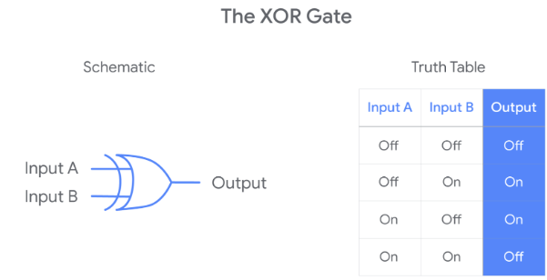 <p>XOR Gate</p>