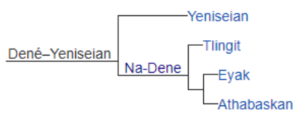 <p>Dene-Yeniseian Hypothesis</p>