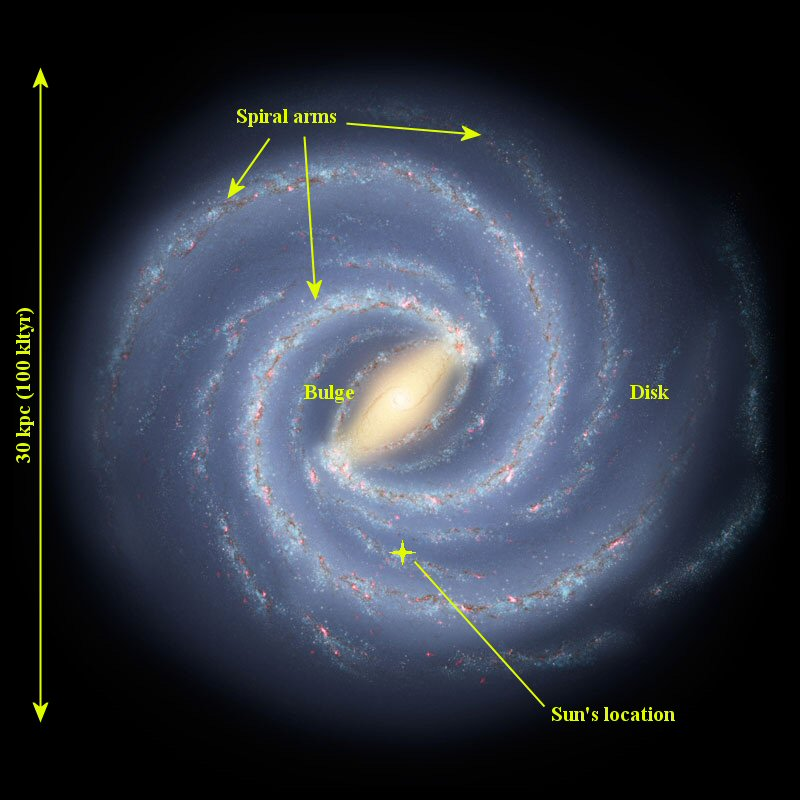 <p>side: central bulge (1) galactic disc each side (1)</p><p>plan: accumulation of stars in centre. (1) spiral arms (minimum of 2 arms) (1)</p><p>correct position of Sun (accept 28000ly from centre) (1)</p>