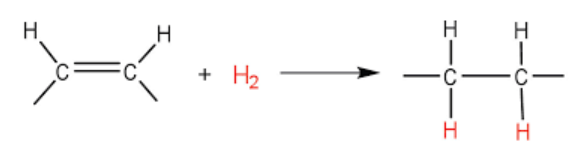 * Reaction conditions:
  * Nickel catalyst
  * Hydrogen gas
  * High temperature (about 200 °C) 
  * High pressure
* Activation energy of reaction is slightly higher so gaseous mixture of H2 is passed over a heated Ni catalyst
* Used to make margarine
* Reduces the number of double bonds in polyunsaturated veg oils, which causes it to be a solid at room temp