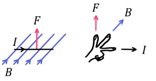 <ul><li><p>Direction of the force experienced by a current-carrying wire </p></li><li><p>Forefinger: point in the direction of the magnetic filed </p></li><li><p>Middle finger: the direction of the current </p></li><li><p>Thumb will be pointing in the direction of the force </p></li></ul><p></p>