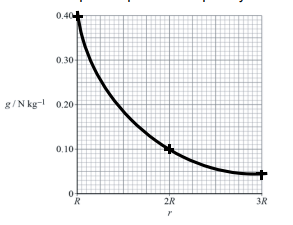 <p>Gravity will drop off by the square of the distance<br>0.4/1² = 0.4<br>0.4/0.2² = 0.1<br>0.4/0.3² = 0.04</p>