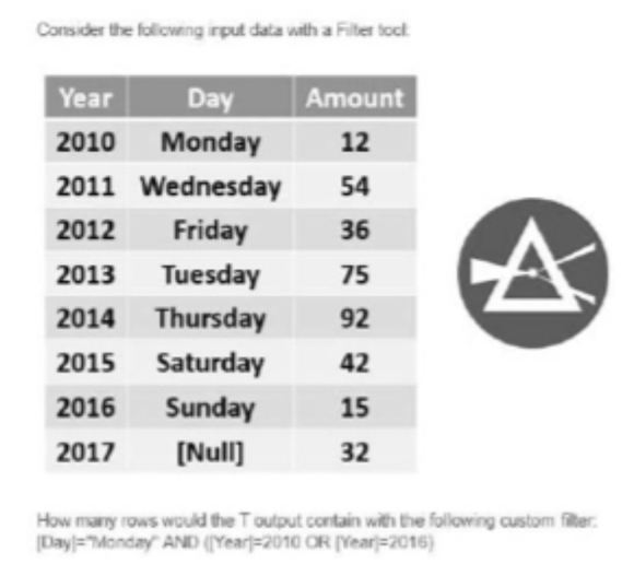 <p>Consider the following input data with a Filter tool:</p><p>How many rows would the T output contain with the following custom filter: [Day]="Monday" AND ([Year]=2010 OR [Year]=2016)<br>a) 2<br>b) 3<br>c) 1<br>d) 5</p>