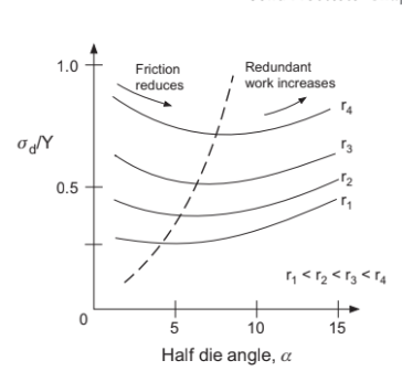 <p>Decreases at first because there’s less contact on the die wall (less friction) but then increases because redundant work in now occurring</p>