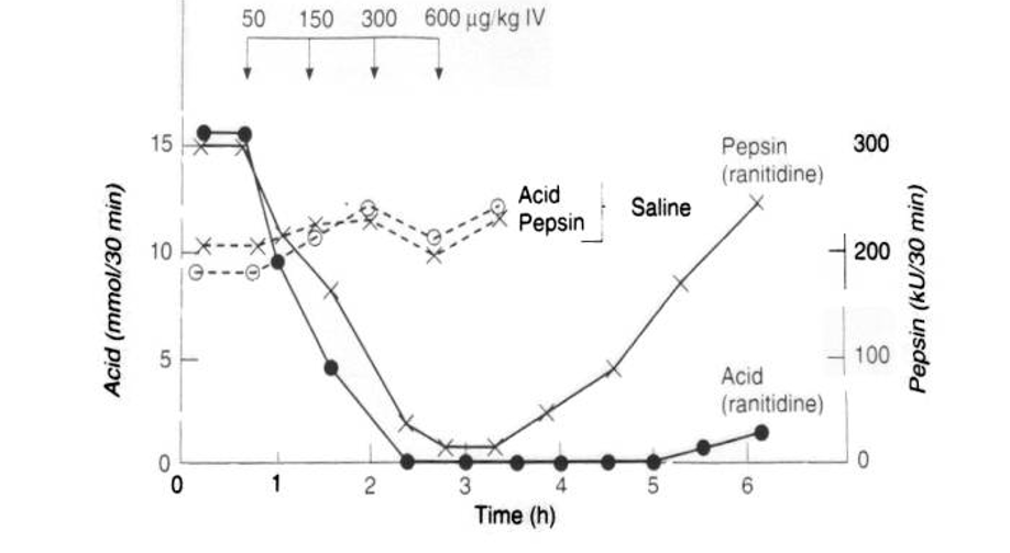 <ul><li><p>ranitidine </p><ul><li><p>dramatic suppresion of acid secretion</p></li><li><p>pepsin secretion decreases but then goes back up as time goes on goes on</p></li></ul></li></ul><p></p>