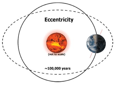 <p>1842: joseph Adhemar introduced concept of orbital ‘eccentricity’</p><p class="MsoListParagraphCxSpMiddle">Shape of the earths elliptical orbit oscillates from more to less circular</p><p class="MsoListParagraphCxSpMiddle">Variations in eccentricity affect seasonality (i.e. mild winters, cool summers; cold winters, hot summers)</p><p class="MsoListParagraphCxSpMiddle">1864: James Croll wrote a paper suggesting that variations in eccentricity could drive cyclic ice ages (i.e. cool summers - year round ice – glaciers/ ice sheets)</p><p class="MsoListParagraphCxSpLast">Insolation = solar radiation that reaches earth’s surface</p>