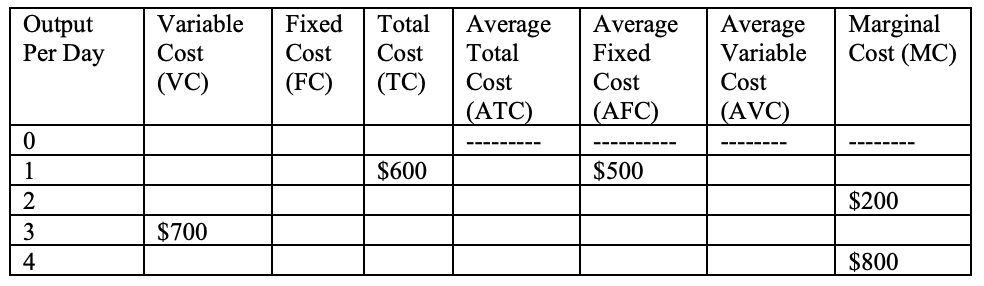 <p>Deidra is an accountant who completes income tax returns for small businesses. The table below represents her costs of production. Complete the table. Hint: To get started, what is the fixed cost when output per day is one unit?</p>