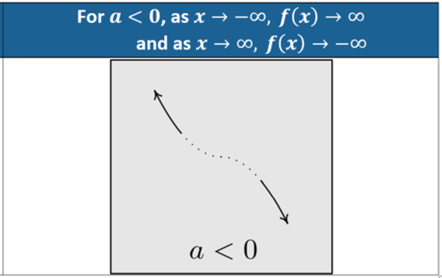 <p>As x→-∞, f(x)→∞ and</p><p>as x→∞, f(x)→-∞</p>