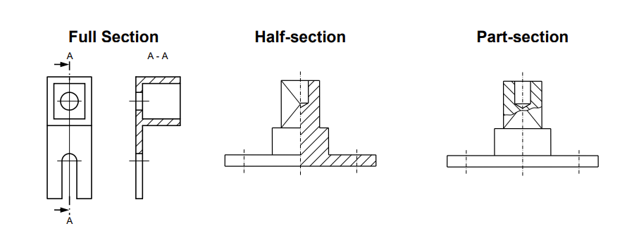 <ul><li><p>Full section: normal section, arrow projection</p></li><li><p>Half-section: allowed only for rotationally symmetrical components</p></li><li><p>Part-section: only allowed if sectioned part is dimensioned elsewhere</p></li></ul><p></p>