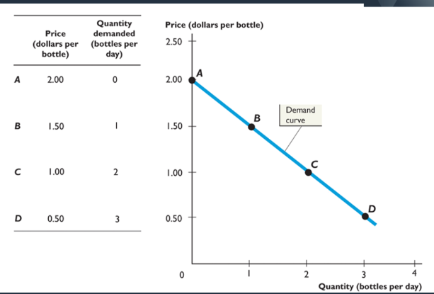 <p>relationship between quantity demanded and good price when all other influences stay the same</p>