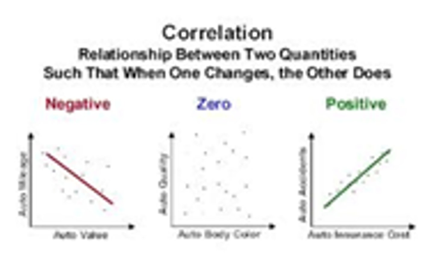 <p>A graphed cluster of dots, each of which represents the values of two variables. The slope of the points suggests the direction of the relationship between the two variables.</p>