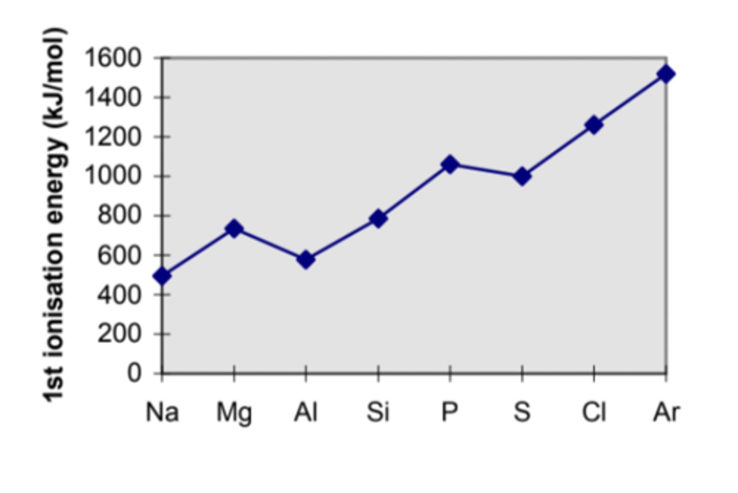 <p>- Cl has a higher nuclear charge than S because it has more protons</p><p>- as a result atomic radius is smaller</p><p>- however similar shielding effect due to same period</p>