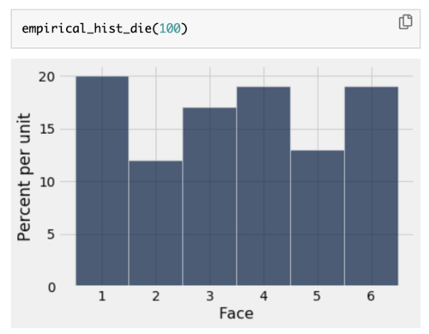 <p>-Distribution of events that you have actually observed or measured</p><p>-E.g. data in random samples</p><p>-Can be visualized by empirical histograms: represent the observed distribution of the faces after rolling a dice many times</p><p>-If we keep rolling, the histogram is likely to look more like the probability histogram. </p>
