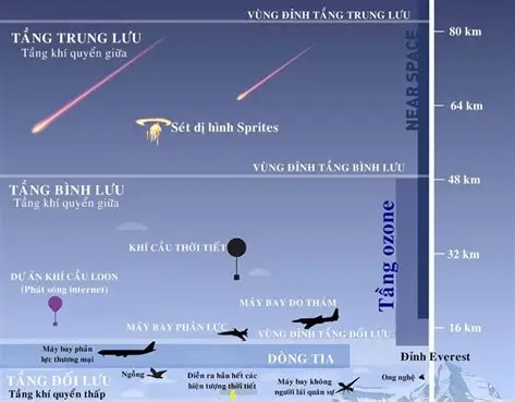 <p>stratosphere /ˈstrætəsfɪə/ </p>