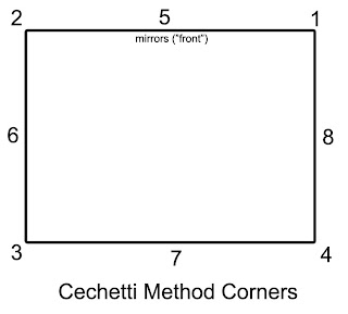 <p>select the audience which is wall 5</p><p>beginning with the right front corner, count the corners counter-clockwise: 1,2,3,4</p><p>count the walls in the same manner: 5,6,7,8</p>