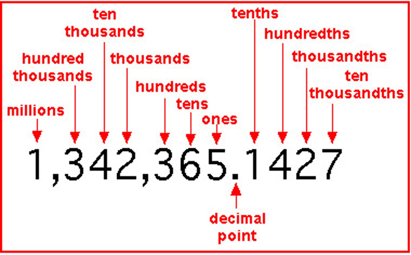 <p>the value given to a digit by its place in a number</p>