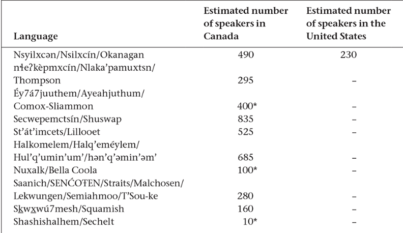 <ul><li><p>10 languages spoken in BC</p></li><li><p class="p1"><span>Nuxalk has few </span>speakers, but is taught in the school system</p></li></ul><p></p>