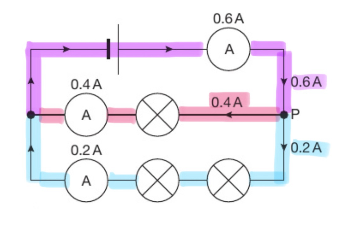 <ul><li><p>Components are connected to the power supply in separate branches (more than one loop)</p></li><li><p>Potential difference/<strong>voltage</strong> is the <strong>same</strong> everywhere.</p><ul><li><p>If battery has 12V, loop one will have a voltage of 12V, loop two also 12V, etc</p></li></ul></li><li><p><strong>Current</strong> is <strong>shared</strong> between each loop.</p><ul><li><p>I total = I1 + I2 + I3…</p><ul><li><p>So if a circuit with 2 branches has a total current of 4A, we can expect that the sum of the current flowing in both branches = 4A.</p></li><li><p>So, loop A could = 3A and loop B = 1A or both could be = 2A, depending on their resistances. Bc of formula I = V/R, higher resistance means it has a lower current bc it is harder for charge to flow.</p></li></ul></li><li><p>Also there are junctions where the current splits or rejoins.</p><ul><li><p>So, the total current going into a junction must equal to the total current leaving it.</p></li><li><p>For example, in diagram, current that enters junction P = 0.6A. The current that leaves is 0.4A + 0.2A = 0.6A</p></li><li><p>Also current in each loopy loop is the same (colours). E.g all path in blue has a current of 0.2A</p></li></ul></li></ul></li><li><p><strong>Resistance</strong> in parallel circuits: adding more resistors in parallel = <strong>lower total resistance</strong></p><ul><li><p>This is bc there are more paths for the current to pass through</p></li></ul></li></ul>