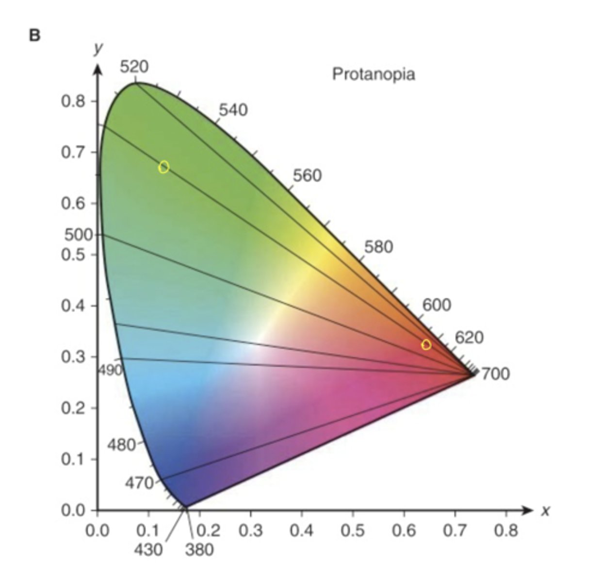 <p>CIE color space can be used to inform us which color protans, deutans, and tritans are likely to confuse</p>