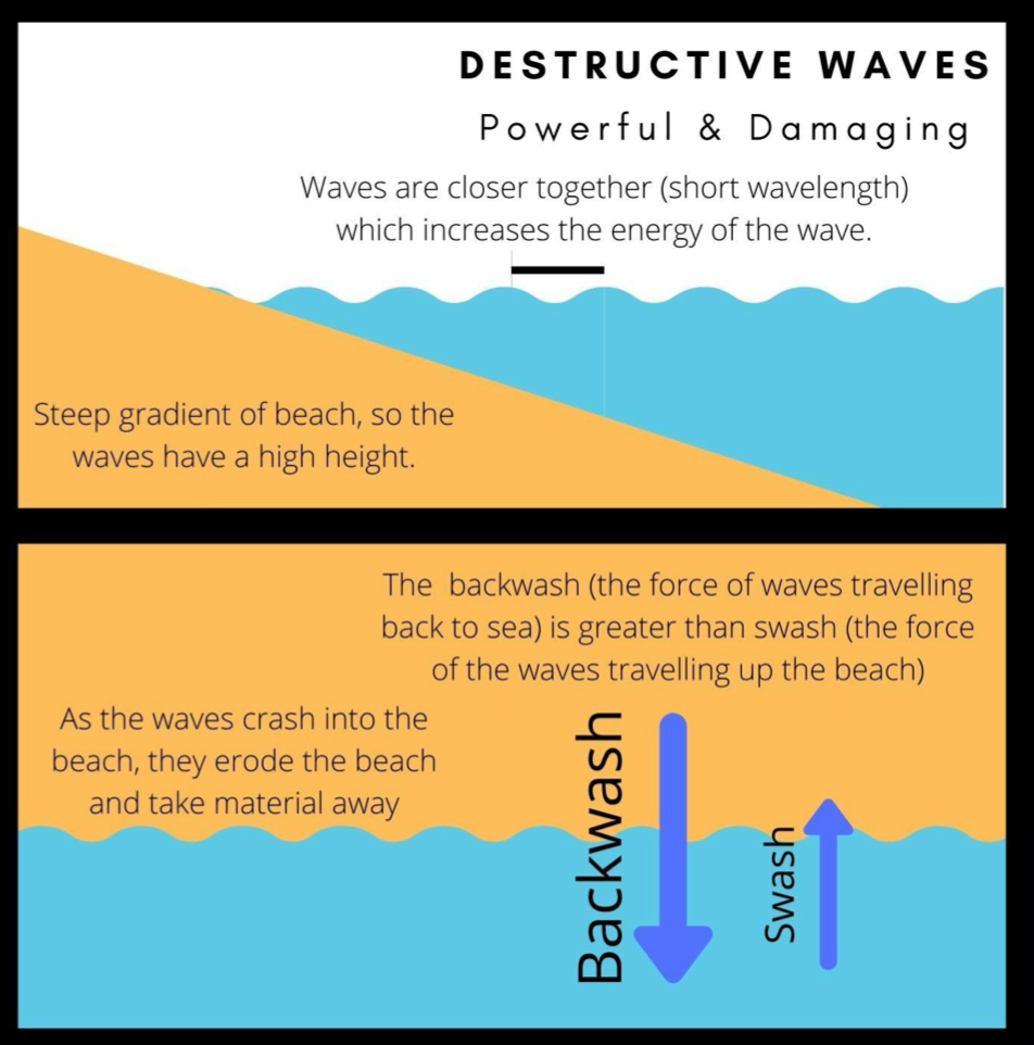 <ul><li><p>High frequency</p></li><li><p>high and steep waves</p></li><li><p>the backwash is more powerful than their swash so material is removed</p></li></ul><p></p>