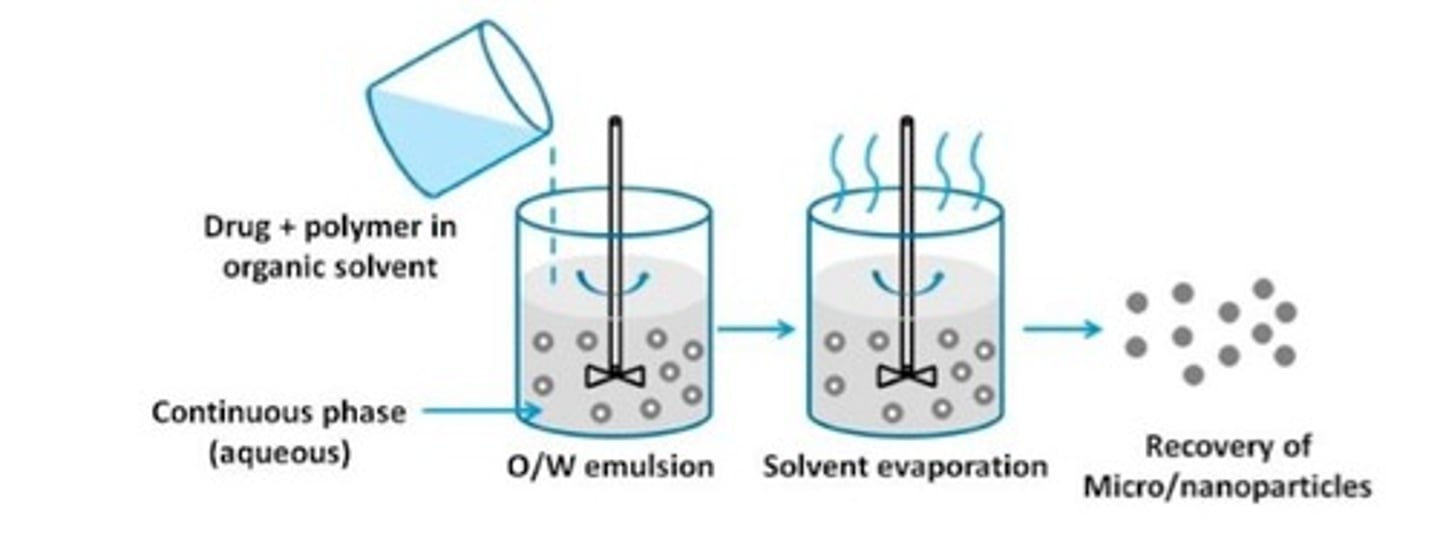 <p>-microencapsulation technique</p><p>-polymer and drug are suspended in water-immiscible VOLATLE solvent (evaporates quickly)</p><p>- yield is dispersed in aqueous solution and surfactant to form emulsion</p><p>- evaporate solvent= get polymer microcapsules left over</p>
