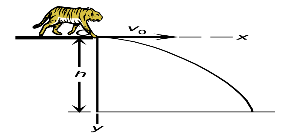 <p>1) find the time required to fall to the ground</p><p>y = y(i) + v(iy) t + 0.5gt²</p><p>-6.5 = 0 + 0 * t + 0.5(-9.8)t² = 1.15s </p><p>2) find the horizontal distance from the base of the rock</p><p>x = v(ix) t</p><p>= 3.5 × 1.15 = 4 m </p>