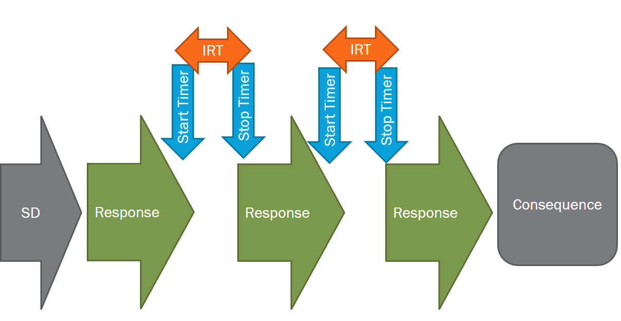 <p>Continuous Measurement</p><p></p><p>The elapsed time between consecutive occurrences of a behavior; essentially the time between multiple instances of a behavior.</p><ul><li><p>SD does not need to be present.</p></li></ul><p></p><p>Example: An RBT asks a learner to “clap hands.” The child claps their hands once, then 3 seconds later the child claps again. The IRT is 3 seconds. </p>