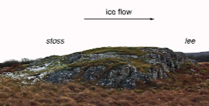 * Glacial Abrasion + Rock Fracturing erosional landform


* Upside experiences polishing and is smooth
* Downside experiences plucking and is rough