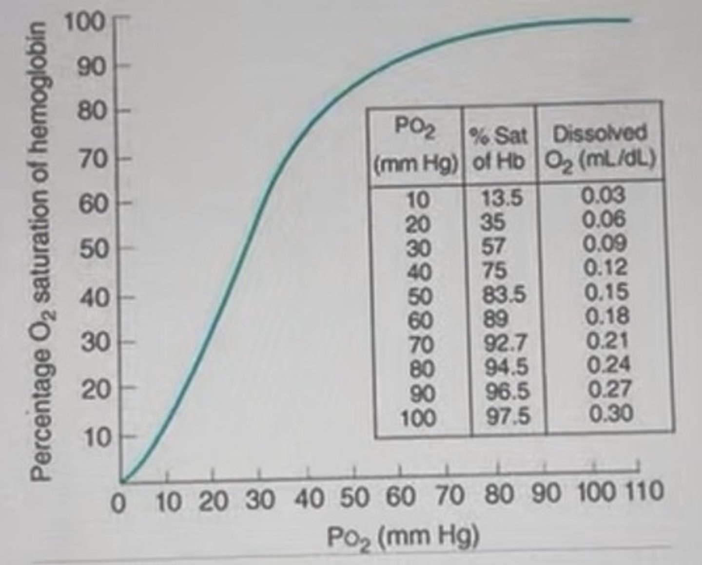 <p>Myoglobin's curve is steeper, indicating off-loading O2 at lower PO2.</p>