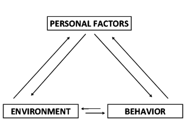 <p>The interconnected influence of behavior, internal cognitive processes, and the environment. These factors do not work independently, but shape each other and influence one another in a continuous cycle.</p>