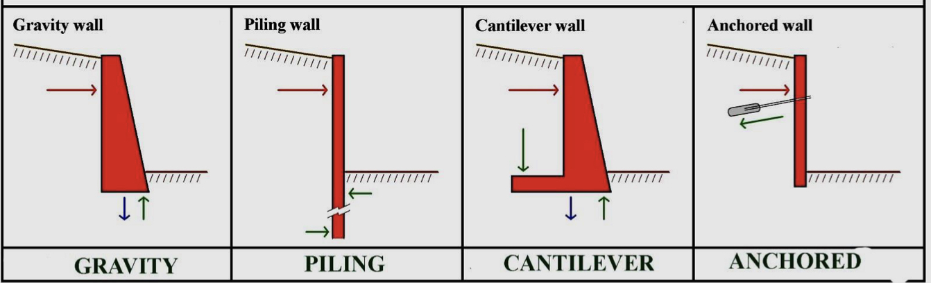 <ol><li><p>Gravity wall</p></li><li><p>Piling wall</p></li><li><p>Cantilever wall</p></li><li><p>Anchored wall</p></li></ol>