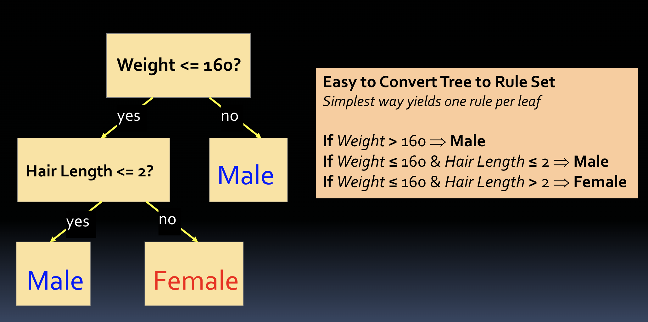 <p>1 rule = per leaf</p>