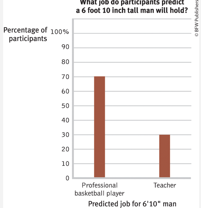 <p>What psychological concept is being represented in this graph?</p>