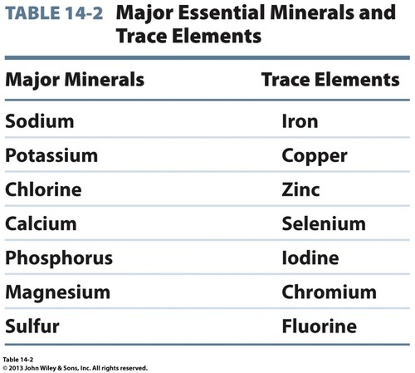 <p>minerals essential in nutrition, needed in small quantities daily. iron and zinc are examples</p>