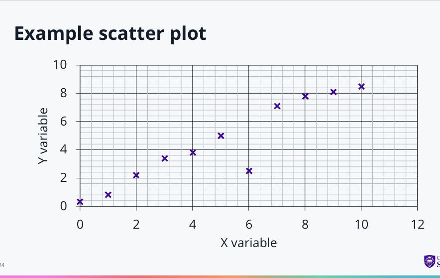 <ul><li><p><span><span>A scatter plot graph is used when we want to investigate a relationship<br>between two variables.</span></span></p></li><li><p><span><span> They are a good way to spot outlying results and trends in our data.</span></span></p></li><li><p><span><span> Data should be plotted as discrete points rather than connecting them together as a continuous line.</span></span></p></li><li><p><span><span>A trendline can be plotted afterwards to illustrate the relationship<br>(known as linear regression).<br></span></span></p></li></ul><p></p>