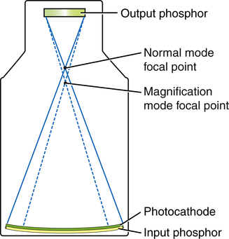 <p>Small diameter = Fewer photo electrons from the image = Dimmer image = Tube mA Increase to compensate or maintain brightness (ABC) = HIGHER PATIENT DOSE</p>