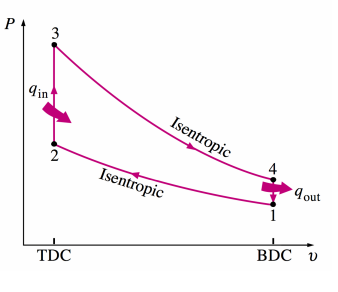 <p>Otto cycle. P-V Diagram.</p>