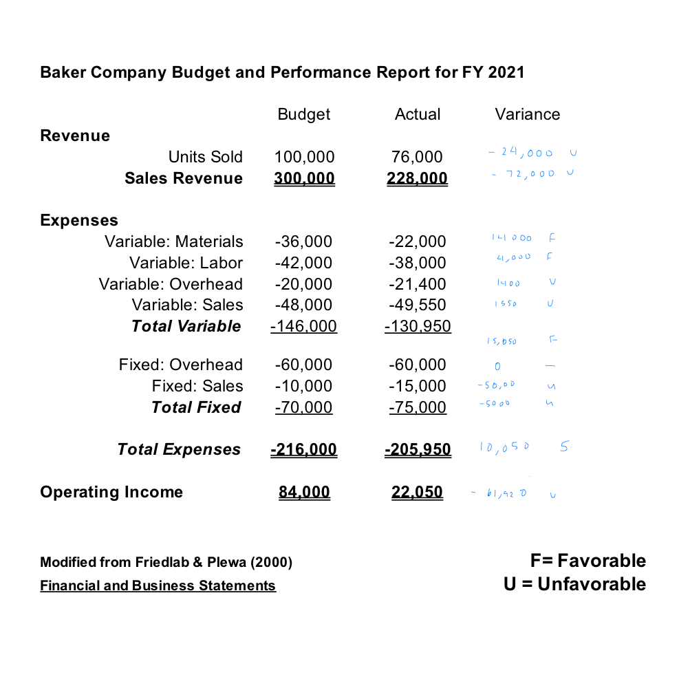 <p>budget- most widely used control device</p><p>baker budget </p>
