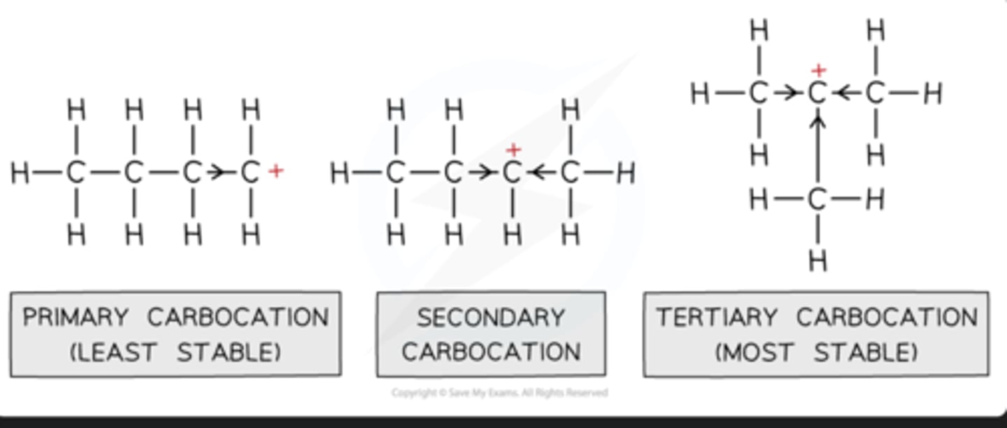 <p>Tertiary halogenoalkanes undergo SN1 reactions, forming stable tertiary carbocations</p><p>Secondary halogenoalkanes undergo a mixture of both SN1 and SN2 reactions depending on their structure</p><p>Primary halogenoalkanes undergo SN2 reactions, forming the less stable primary carbocations</p><p>This has to do with the positive inductive effect of the alkyl groups attached to the carbon which is bonded to the halogen atom. The alkyl groups push electron density towards the positively charged carbon, reducing the charge density. In tertiary carbocations, there are three alkyl groups stabilising the carbocationIn primary carbocations, there is only one alkyl group. This is why tertiary carbocations are much more stable than primary ones</p>