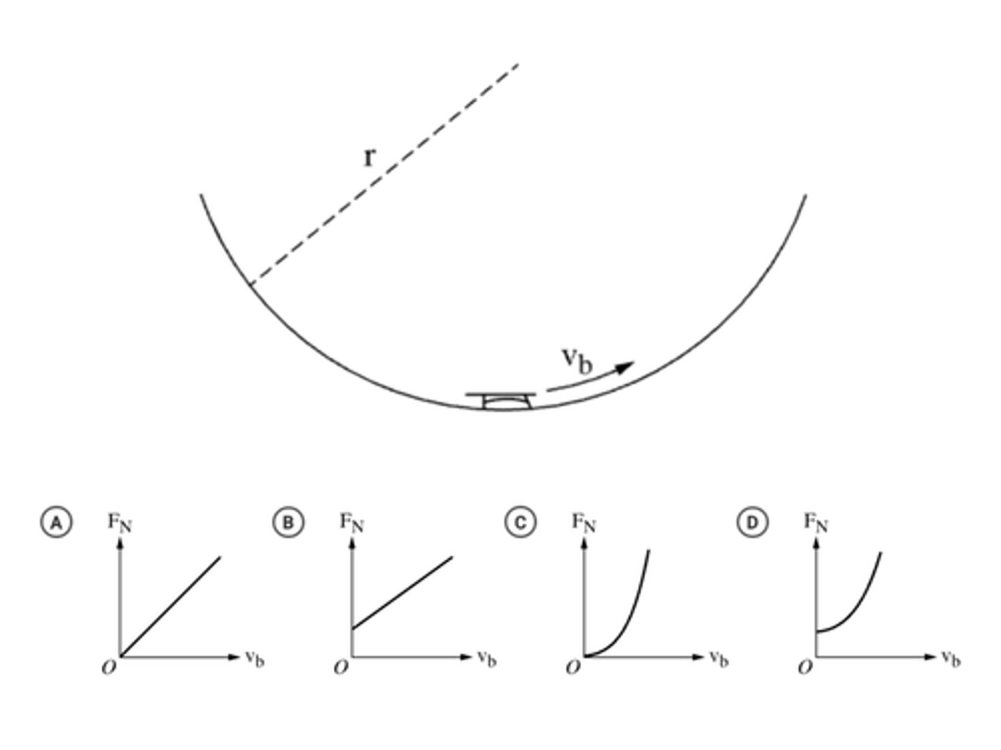 <p>A sled slides along a vertical circular track of radius r, as shown. There is negligible friction between the sled and the track. At the bottommost point of the track, the sled has speed vb. Which of the following graphs best show the normal force exerted by the track on the sled at the bottommost point of the track as a function of vb?</p><p>[ANSWER CHOICES IN DIAGRAM]</p>