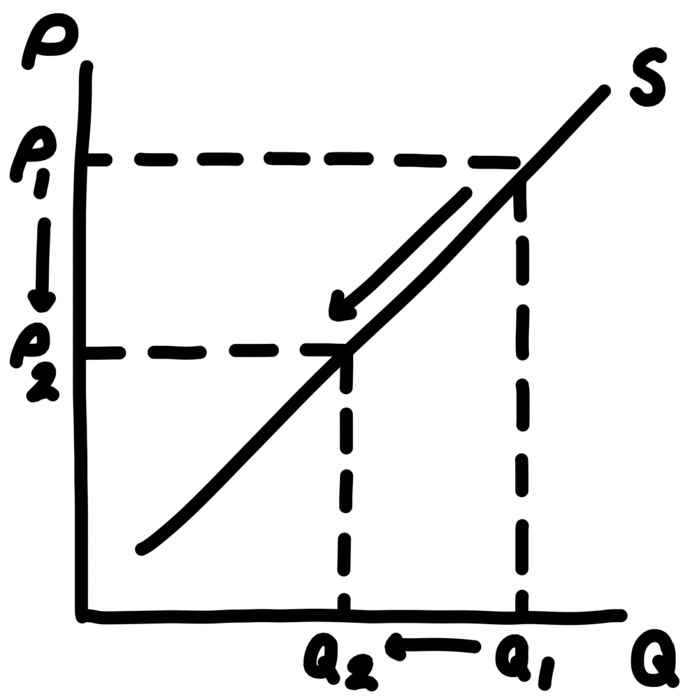 <ul><li><p>quantity supplied decreases</p></li><li><p>contraction in quantity supplied</p></li></ul><p></p>