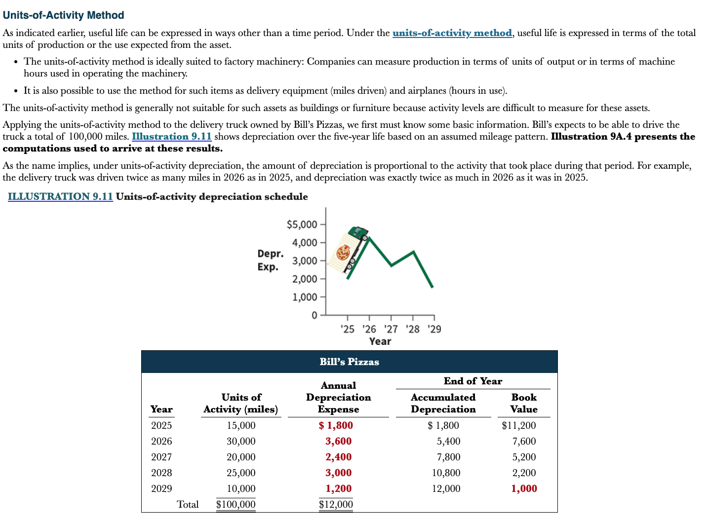 <p>Expresses useful life in terms of total units of production or the use expected from the asset</p>
<ul>
<li><p>Amount of depreciation is proportional to the activity that took place during that period</p></li>
<li><p>Ideally suited to factory machinery</p></li>
<li><p>Also possible to use on items such as delivery equipment (miles driven) and airplanes (hours in use)</p></li>
</ul>