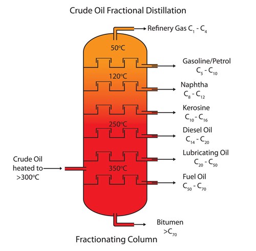 <p>The fractions containing<strong> smaller hydrocarbons </strong>are collected at the <strong>top</strong> of the fractionating column as <strong>gases.</strong></p><p>The fractions containing <strong>bigger hydrocarbons</strong> are collected at the <strong>lower </strong>sections of the fractionating column</p>