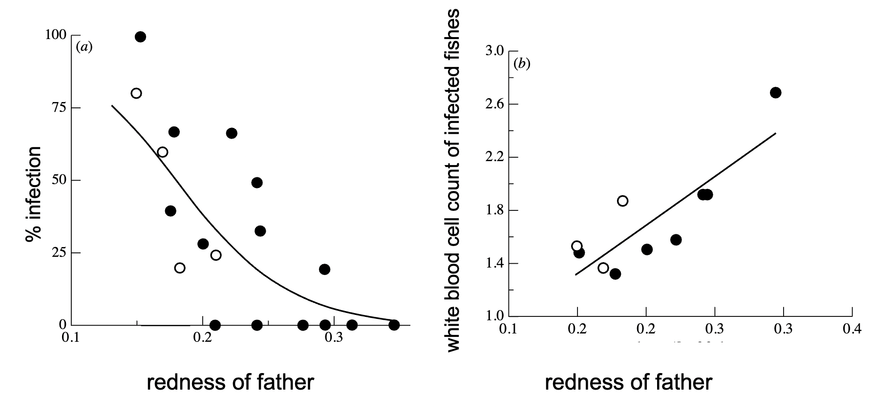 <p>Three spined stickleback and cestode parasites</p><ul><li><p>offspring of brighter males are more resistant to parasites </p></li></ul><p></p>